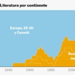 ¿Quién ganará el Nobel de Literatura? Cómo han cambiado los premiados y quién es favorito en 2026